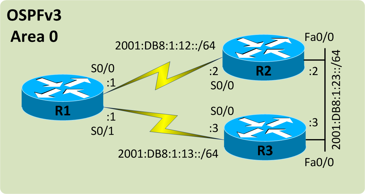 13-3 OSPF Version 3 - Free CCNA Study Guide